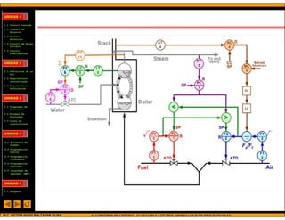 UNIDAD 1

1.1 Control Cascada
1.2 Control de
    Relación
1.3 Control
    Selectivo
1.4 Control de Rango
    Dividido
1.5 Control
    Prealimentado



UNIDAD 2

2.1 Definición de un
    PLC.
2.2 Arquitectura
    centralizada.
2.3 Arquitectura
    distribuida.



UNIDAD 3

3.1 Diagramas de
    escalera
3.2 Bloques de
    funciones
3.3 Lista de
    instrucciones



UNIDAD 4

4.1 Filosofia de
    diseño
4.2 Programación
    básica
4.3 Programación
    intermedia
4.4 Programación
    avanzada
4.5 Interfase de
    operador (HMI)



UNIDAD 5

5.1 Proyecto




M.C. VICTOR HUGO BALTAZAR OLIVA   ALGORITMOS DE CONTROL AVANZADO Y CONTROLADORES LOGICOS PROGRAMABLES
 
