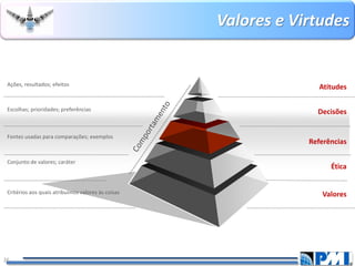 Valores e Virtudes 
26 
Atitudes 
Ética 
Referências 
Valores 
Decisões 
Ações, resultados;efeitos 
Fontes usadas para comparações; exemplos 
Escolhas;prioridades;preferências 
Critériosaos quais atribuímos valores às coisas 
Conjunto de valores; caráter  