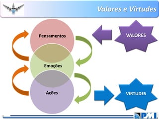 Valores e Virtudes 
28 
Pensamentos 
Emoções 
AçõesVALORESVIRTUDES  