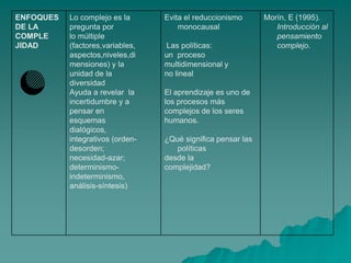 ENFOQUES   Lo complejo es la      Evita el reduccionismo      Morín, E (1995).
DE LA      pregunta por               monocausal                 Introducción al
COMPLE     lo múltiple                                           pensamiento
JIDAD      (factores,variables,   Las políticas:                 complejo.
           aspectos,niveles,di    un proceso
           mensiones) y la        multidimensional y
           unidad de la           no lineal
           diversidad
           Ayuda a revelar la     El aprendizaje es uno de
           incertidumbre y a      los procesos más
           pensar en              complejos de los seres
           esquemas               humanos.
           dialógicos,
           integrativos (orden-   ¿Qué significa pensar las
           desorden;                 políticas
           necesidad-azar;        desde la
           determinismo-          complejidad?
           indeterminismo,
           análisis-síntesis)
 