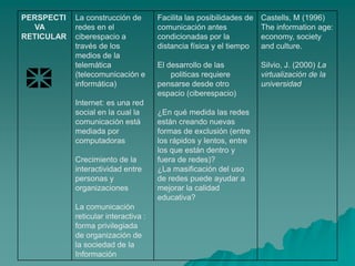 PERSPECTI   La construcción de        Facilita las posibilidades de   Castells, M (1996)
  VA        redes en el               comunicación antes              The information age:
RETICULAR   ciberespacio a            condicionadas por la            economy, society
            través de los             distancia física y el tiempo    and culture.
            medios de la
            telemática                El desarrollo de las            Silvio, J. (2000) La
            (telecomunicación e           politicas requiere          virtualización de la
            informática)              pensarse desde otro             universidad
                                      espacio (ciberespacio)
            Internet: es una red
            social en la cual la      ¿En qué medida las redes
            comunicación está         están creando nuevas
            mediada por               formas de exclusión (entre
            computadoras              los rápidos y lentos, entre
                                      los que están dentro y
            Crecimiento de la         fuera de redes)?
            interactividad entre      ¿La masificación del uso
            personas y                de redes puede ayudar a
            organizaciones            mejorar la calidad
                                      educativa?
            La comunicación
            reticular interactiva :
            forma privilegiada
            de organización de
            la sociedad de la
            Información
 