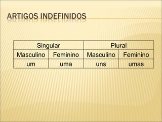 Singular               Plural
Masculino Feminino   Masculino Feminino
  um          uma      uns          umas
 