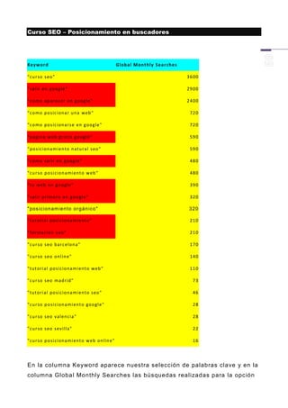 Curso SEO – Posicionamiento en buscadores




Ke yw or d                                         Glo b a l M on t h l y Se a r ch e s

"cu r so s eo "                                                                           36 00

" sal ir en go og le "                                                                    29 00

"c o mo ap ar ec e r en g oo g le "                                                       24 00

"c o mo p o s ic ion a r u n a w eb "                                                      72 0

"c o mo p o s ic ion a r s e en g oog le "                                                 72 0

"p a gin a we b g rat i s g oog le "                                                       59 0

"p o s ic ion a m ie n to n atu r al s eo "                                                59 0

"c o mo sa lir e n g oog l e"                                                              48 0

"cu r so p o si cio n a mi en t o w eb "                                                   48 0

"tu w eb en go og le "                                                                     39 0

" sal ir p ri m er o en goo gl e "                                                         32 0

" pos ic i on am ie n to or g á n ic o "                                                  32 0

"tu t ori al p o si cio n a mi en t o"                                                     21 0

" for ma ci on s eo "                                                                      21 0

"cu r so s eo b ar c elon a"                                                               17 0

"cu r so s eo on l in e"                                                                   14 0

"tu t ori al p o si cio n a mi en t o w eb "                                               11 0

"cu r so s eo m ad r id "                                                                   73

"tu t ori al p o si cio n a mi en t o s eo "                                                46

"cu r so p o si cion a mi en t o goo gl e "                                                 28

"cu r so s eo v al en cia "                                                                 28

"cu r so s eo s e v ill a"                                                                  22

"cu r so p o si cion a mi en t o w eb on lin e "                                            16




En la columna Keyword aparece nuestra selección de palabras clave y en la
columna Global Monthly Searches las búsquedas realizadas para la opción
 