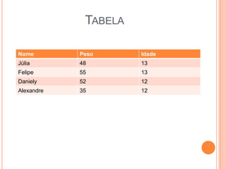 TABELA
Nome

Peso

Idade

Júlia

48

13

Felipe

55

13

Daniely

52

12

Alexandre

35

12

 