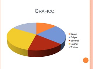 GRÁFICO

Daniel
Felipe
Eduardo
Gabriel
Thainá

 