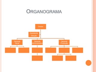 ORGANOGRAMA
Diretor

Assistente
Direção
Gerente
Geral

Gerente
Administrativo

Gerente
Produção

 