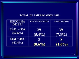TOTAL DE EMPREGADOS: 1019

ESCOLHA     DESENCADEAMENTO   AGRAVAMENTO

 DE EPI
NÃO = 536       29               39
 (52.6%)
              (5.4%)           (7.3%)
SIM = 483        3                8
 (47.4%)
              (0.6%)           (1.6%)

                                            121
 