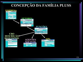 CONCEPÇÃO DA FAMÍLIA PLUSS
EMPRESA


             SETORES


                         FUNÇÕES


   CBO
DESCRIÇÃO
REQUISITOS                     EPIs
               AGENTES
               NOCIVOS




                                      130
 