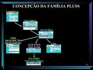 CONCEPÇÃO DA FAMÍLIA PLUSS
EMPRESA


             SETORES


                         FUNÇÕES


   CBO
DESCRIÇÃO
REQUISITOS                     EPIs
               AGENTES
               NOCIVOS



               EXAMES
             NECESSÁRIOS
                                      131
 