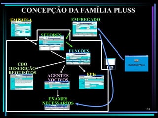 CONCEPÇÃO DA FAMÍLIA PLUSS
EMPRESA                  EMPREGADO


             SETORES


                         FUNÇÕES


   CBO
DESCRIÇÃO
REQUISITOS                     EPIs
               AGENTES
               NOCIVOS



               EXAMES
             NECESSÁRIOS
                                      138
 