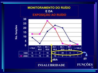 MONITORAMENTO DO RUÍDO
                              E DA
                       EXPOSIÇÃO AO RUÍDO
              30
              25
No. funções



              20
              15
              10
               5
               0
                               75,1 -   80,1 -   85,1 -   90,1 -   95,1 -
                      < 70,0                                                > 100,0
                                80,0     85,0     90,0     95,0     99,9
              1999      9        2       16       23       20        5        1
              2000     13       13       28       19        2        0        1

                                                 dBA                                  49
                               INSALUBRIDADE                                  FUNÇÕES
                                                                                           79
 