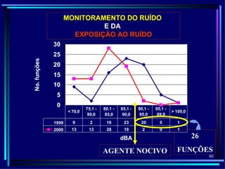 MONITORAMENTO DO RUÍDO
                              E DA
                       EXPOSIÇÃO AO RUÍDO
              30
              25
No. funções



              20
              15
              10
               5
               0
                               75,1 -   80,1 -   85,1 -   90,1 -   95,1 -
                      < 70,0                                                > 100,0
                                80,0     85,0     90,0     95,0     99,9
              1999      9        2       16       23       20        5        1
              2000     13       13       28       19        2        0        1

                                                 dBA                                  26
                                        AGENTE NOCIVO                         FUNÇÕES
                                                                                           80
 