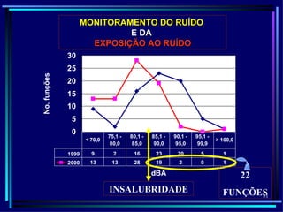 MONITORAMENTO DO RUÍDO
                              E DA
                       EXPOSIÇÃO AO RUÍDO
              30
              25
No. funções



              20
              15
              10
               5
               0
                               75,1 -   80,1 -   85,1 -   90,1 -   95,1 -
                      < 70,0                                                > 100,0
                                80,0     85,0     90,0     95,0     99,9
              1999      9        2       16       23       20        5        1
              2000     13       13       28       19        2        0        1

                                                 dBA                                  22
                               INSALUBRIDADE                                  FUNÇÕES
                                                                                    81
 