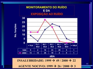 MONITORAMENTO DO RUÍDO
                                 E DA
                          EXPOSIÇÃO AO RUÍDO
                30
                25
No. funções



                20
                15
                10
                  5
                  0
                                  75,1 -   80,1 -   85,1 -   90,1 -   95,1 -
                         < 70,0                                                > 100,0
                                   80,0     85,0     90,0     95,0     99,9
                 1999      9        2       16       23       20        5        1
                 2000     13       13       28       19        2        0        1

                                                    dBA
              INSALUBRIDADE: 1999  49 / 2000  22
                                                                                         83
              AGENTE NOCIVO: 1999  26 / 2000  3
 