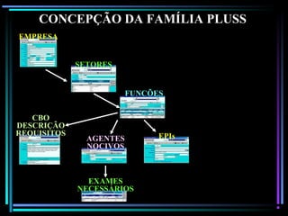 131
CONCEPÇÃO DA FAMÍLIA PLUSS
EXAMES
NECESSÁRIOS
SETORES
FUNÇÕES
AGENTES
NOCIVOS
CBO
DESCRIÇÃO
REQUISITOS EPIs
EMPRESA
 