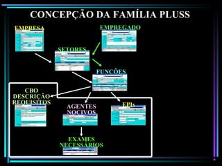 132
CONCEPÇÃO DA FAMÍLIA PLUSS
EXAMES
NECESSÁRIOS
AGENTES
NOCIVOS
CBO
DESCRIÇÃO
REQUISITOS EPIs
EMPREGADO
SETORES
FUNÇÕES
EMPRESA
 