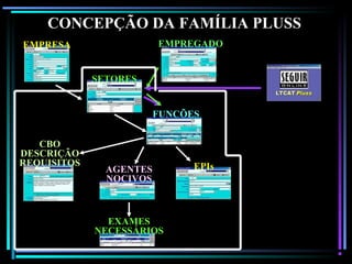 134
CONCEPÇÃO DA FAMÍLIA PLUSS
EXAMES
NECESSÁRIOS
SETORES
FUNÇÕES
AGENTES
NOCIVOS
CBO
DESCRIÇÃO
REQUISITOS EPIs
EMPRESA EMPREGADO
 