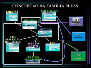 135
CONCEPÇÃO DA FAMÍLIA PLUSS
EXAMES
NECESSÁRIOS
SETORES
FUNÇÕES
AGENTES
NOCIVOS
CBO
DESCRIÇÃO
REQUISITOS EPIs
EMPRESA EMPREGADO
 
