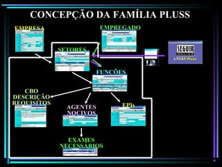 137
CONCEPÇÃO DA FAMÍLIA PLUSS
EXAMES
NECESSÁRIOS
SETORES
FUNÇÕES
AGENTES
NOCIVOS
CBO
DESCRIÇÃO
REQUISITOS EPIs
EMPRESA EMPREGADO
 