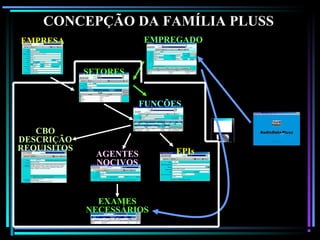 138
CONCEPÇÃO DA FAMÍLIA PLUSS
EXAMES
NECESSÁRIOS
SETORES
FUNÇÕES
AGENTES
NOCIVOS
CBO
DESCRIÇÃO
REQUISITOS EPIs
EMPRESA EMPREGADO
 