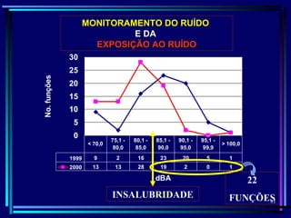 81
0
5
10
15
20
25
30
dBA
No.funções
1999 9 2 16 23 20 5 1
2000 13 13 28 19 2 0 1
< 70,0
75,1 -
80,0
80,1 -
85,0
85,1 -
90,0
90,1 -
95,0
95,1 -
99,9
> 100,0
INSALUBRIDADE
22
FUNÇÕES
MONITORAMENTO DO RUÍDOMONITORAMENTO DO RUÍDO
E DAE DA
EXPOSIÇÃO AO RUÍDOEXPOSIÇÃO AO RUÍDO
 