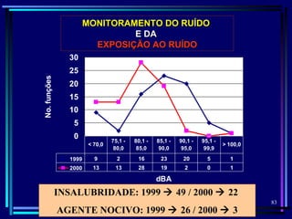 83
0
5
10
15
20
25
30
dBA
No.funções
1999 9 2 16 23 20 5 1
2000 13 13 28 19 2 0 1
< 70,0
75,1 -
80,0
80,1 -
85,0
85,1 -
90,0
90,1 -
95,0
95,1 -
99,9
> 100,0
INSALUBRIDADE: 1999  49 / 2000  22
AGENTE NOCIVO: 1999  26 / 2000  3
MONITORAMENTO DO RUÍDOMONITORAMENTO DO RUÍDO
E DAE DA
EXPOSIÇÃO AO RUÍDOEXPOSIÇÃO AO RUÍDO
 