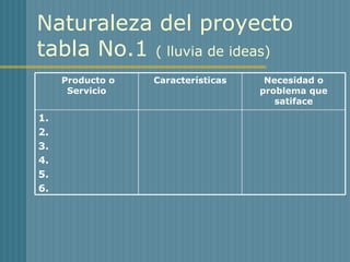 Naturaleza del proyecto tabla No.1  ( lluvia de ideas) 1. 2. 3. 4. 5. 6. Necesidad o problema que satiface Características Producto o Servicio 