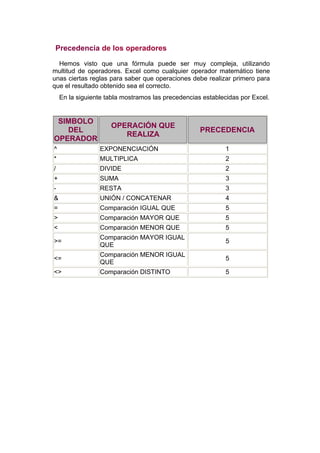 Precedencia de los operadores

  Hemos visto que una fórmula puede ser muy compleja, utilizando
multitud de operadores. Excel como cualquier operador matemático tiene
unas ciertas reglas para saber que operaciones debe realizar primero para
que el resultado obtenido sea el correcto.
    En la siguiente tabla mostramos las precedencias establecidas por Excel.


 SIMBOLO
                     OPERACIÓN QUE
   DEL                                              PRECEDENCIA
                        REALIZA
OPERADOR
^                EXPONENCIACIÓN                              1
*                MULTIPLICA                                  2
/                DIVIDE                                      2
+                SUMA                                        3
-                RESTA                                       3
&                UNIÓN / CONCATENAR                          4
=                Comparación IGUAL QUE                       5
>                Comparación MAYOR QUE                      5
<                Comparación MENOR QUE                      5
                 Comparación MAYOR IGUAL
>=                                                           5
                 QUE
                 Comparación MENOR IGUAL
<=                                                           5
                 QUE
<>               Comparación DISTINTO                        5
 