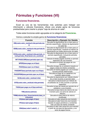 Fórmulas y Funciones (VI)
   Funciones financieras.
    Excel es una de las herramientas más potentes para trabajar con
información y cálculos financieros, ofrece una amplia gama de funciones
prediseñadas para crearte tu propia "caja de ahorros en casa".

   Todas estas funciones están agrupadas en la categoría de Financieras.

   Vamos a estudiar la amplia gama de funciones financieras:
               Función                      Descripción y Ejemplo Ver Detalle
                                            Devuelve la depreciación de un bien para un
DB(costo;valor_residual;vida;periodo;me
                                           período especificado, método de depreciación
                   s)
                                                              de saldo fijo
                                            Devuelve la depreciación de un bien para un
DDB(costo;valor_residual;vida;periodo;fa
                                           período especificado, mediante el método de
                 ctor)
                                            depreciación por doble disminución de saldo
                                            Devuelve la depreciación de un bien para un
DVS(costo;valor_residual;vida;periodo_in
                                             período especificado, incluyendo periodos
 icial;periodo_final;factor;sin_cambios)
                                                               parciales
                                           Calcula el interés pagado durante un período
  INT.PAGO.DIR(tasa;periodo;nper;va)
                                                      específico de una inversión
                                                Devuelve el número de pagos de una
       NPER(tasa;pago;va;vf;tipo)
                                                               inversión
                                            Devuelve el pago de un préstamo basado en
       PAGO(tasa;nper;va;vf;tipo)
                                                 pagos y tasas de interés constantes
                                           Devuelve el interés pagado por una inversión
 PAGOINT(tasa;periodo;nper;va;vf;tipo)
                                                    durante periodo determinado
                                               Devuelve el pago de un capital de una
PAGOPRIN(tasa;periodo;nper;va;vf;tipo)
                                                        inversión determinada
                                            Devuelve la depreciación por método directo
     SLN(costo;valor_residual;vida)
                                                 de un bien durante un período dado
                                              Devuelve la depreciación por método de
 SYD(costo;valor_residual;vida;periodo)      anualidades de un bien durante un período
                                                               específico
                                           Devuelve la tasa de interés por periodo de un
   TASA(nper;pago;va;vf;tipo;estimar)
                                                       préstamo o una inversión
                                             Devuelve la tasa interna de retorno de una
          TIR(valores;estimar)                 inversión para una serie de valores en
                                                                efectivo
TIRM(valores;tasa_financiamiento;tasa_re         Devuelve la tasa interna de retorno
               inversión)                                     modificada
       VA(tasa;nper;pago;vf;tipo)             Devuelve el valor actual de una inversión
                                              Devuelve el valor futuro de una inversión
       VF(tasa;nper;pago;vf;tipo)             basada en pagos periódicos y constantes
                                                  más una tasa de interés constante
                                           Devuelve el valor neto actual de una inversión
       VNA(tasa;valor1;valor2;...)            a partir de una tasa de descuentos y una
                                                        serie de pagos futuros
 