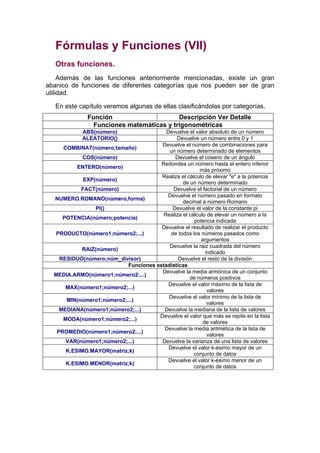 Fórmulas y Funciones (VII)
   Otras funciones.
     Además de las funciones anteriormente mencionadas, existe un gran
abanico de funciones de diferentes categorías que nos pueden ser de gran
utilidad.

   En este capítulo veremos algunas de ellas clasificándolas por categorías.
              Función                     Descripción Ver Detalle
                Funciones matemáticas y trigonométricas
            ABS(número)                  Devuelve el valor absoluto de un número
            ALEATORIO()                      Devuelve un número entre 0 y 1
                                       Devuelve el número de combinaciones para
     COMBINAT(número;tamaño)
                                          un número determinado de elementos
            COS(número)                     Devuelve el coseno de un ángulo
                                       Redondea un número hasta el entero inferior
          ENTERO(número)
                                                       más próximo
                                       Realiza el cálculo de elevar "e" a la potencia
            EXP(número)
                                                de un número determinado
           FACT(número)                     Devuelve el factorial de un número
                                         Devuelve el número pasado en formato
  NUMERO.ROMANO(número,forma)
                                                decimal a número Romano
                 PI()                      Devuelve el valor de la constante pi
                                        Realiza el cálculo de elevar un número a la
     POTENCIA(número;potencia)
                                                     potencia indicada
                                       Devuelve el resultado de realizar el producto
  PRODUCTO(número1;número2;...)            de todos los números pasados como
                                                        argumentos
                                          Devuelve la raiz cuadrada del número
            RAIZ(número)
                                                          indicado
    RESIDUO(número;núm_divisor)               Devuelve el resto de la división
                           Funciones estadísticas
                                       Devuelve la media armónica de un conjunto
  MEDIA.ARMO(número1;número2;...)
                                                   de números positivos
                                          Devuelve el valor máximo de la lista de
      MAX(número1;número2;...)
                                                           valores
                                          Devuelve el valor mínimo de la lista de
      MIN(número1;número2;...)
                                                           valores
    MEDIANA(número1;número2;...)        Devuelve la mediana de la lista de valores
                                      Devuelve el valor que más se repite en la lista
     MODA(número1;número2;...)
                                                         de valores
                                        Devuelve la media aritmética de la lista de
   PROMEDIO(número1;número2;...)
                                                           valores
      VAR(número1;número2;...)         Devuelve la varianza de una lista de valores
                                          Devuelve el valor k-ésimo mayor de un
      K.ESIMO.MAYOR(matriz;k)
                                                     conjunto de datos
                                          Devuelve el valor k-ésimo menor de un
      K.ESIMO.MENOR(matriz;k)
                                                     conjunto de datos
 