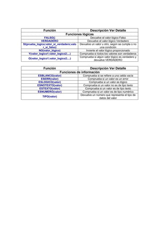 Función                          Descripción Ver Detalle
                                 Funciones lógicas
                FALSO()                            Devuelve el valor lógico Falso
              VERDADERO                         Devuelve el valor lógico Verdadero
SI(prueba_logica;valor_si_verdadero;valo   Devuelve un valor u otro, según se cumpla o no
               r_si_falso)                                  una condición
            NO(valor_lógico)                   Invierte el valor lógico proporcionado
    Y(valor_logico1;valor_logico2;...)     Comprueba si todos los valores son verdaderos
                                           Comprueba si algún valor lógico es verdadero y
    O(valor_logico1;valor_logico2;...)
                                                      devuelve VERDADERO


               Función                          Descripción Ver Detalle
                             Funciones de información
           ESBLANCO(valor)                  Comprueba si se refiere a una celda vacía
             ESERR(valor)                       Comprueba si un valor es un error
            ESLOGICO(valor)                      Comprueba si un valor es lógico
           ESNOTEXTO(valor)                  Comprueba si un valor no es de tipo texto
            ESTEXTO(valor)                    Comprueba si un valor es de tipo texto
           ESNUMERO(valor)                  Comprueba si un valor es de tipo numérico
                                           Devuelve un número que representa el tipo de
               TIPO(valor)
                                                         datos del valor
 