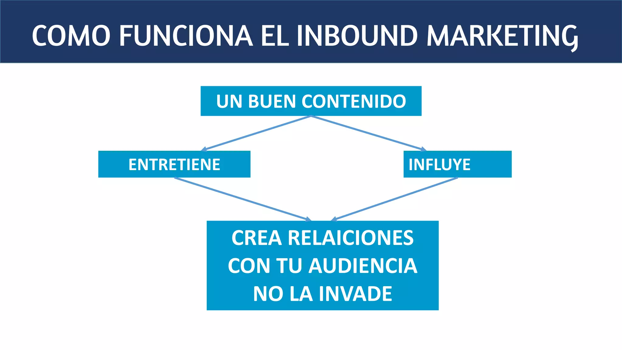 COMO FUNCIONA EL INBOUND MARKETING
UN BUEN CONTENIDO
INFLUYE
CREA RELAICIONES
CON TU AUDIENCIA
NO LA INVADE
ENTRETIENE
 