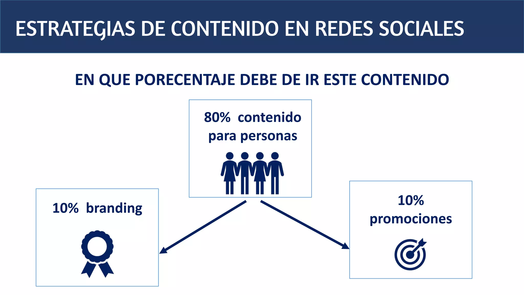 ESTRATEGIAS DE CONTENIDO EN REDES SOCIALES
EN QUE PORECENTAJE DEBE DE IR ESTE CONTENIDO
80% contenido
para personas
10%
promociones
10% branding
 