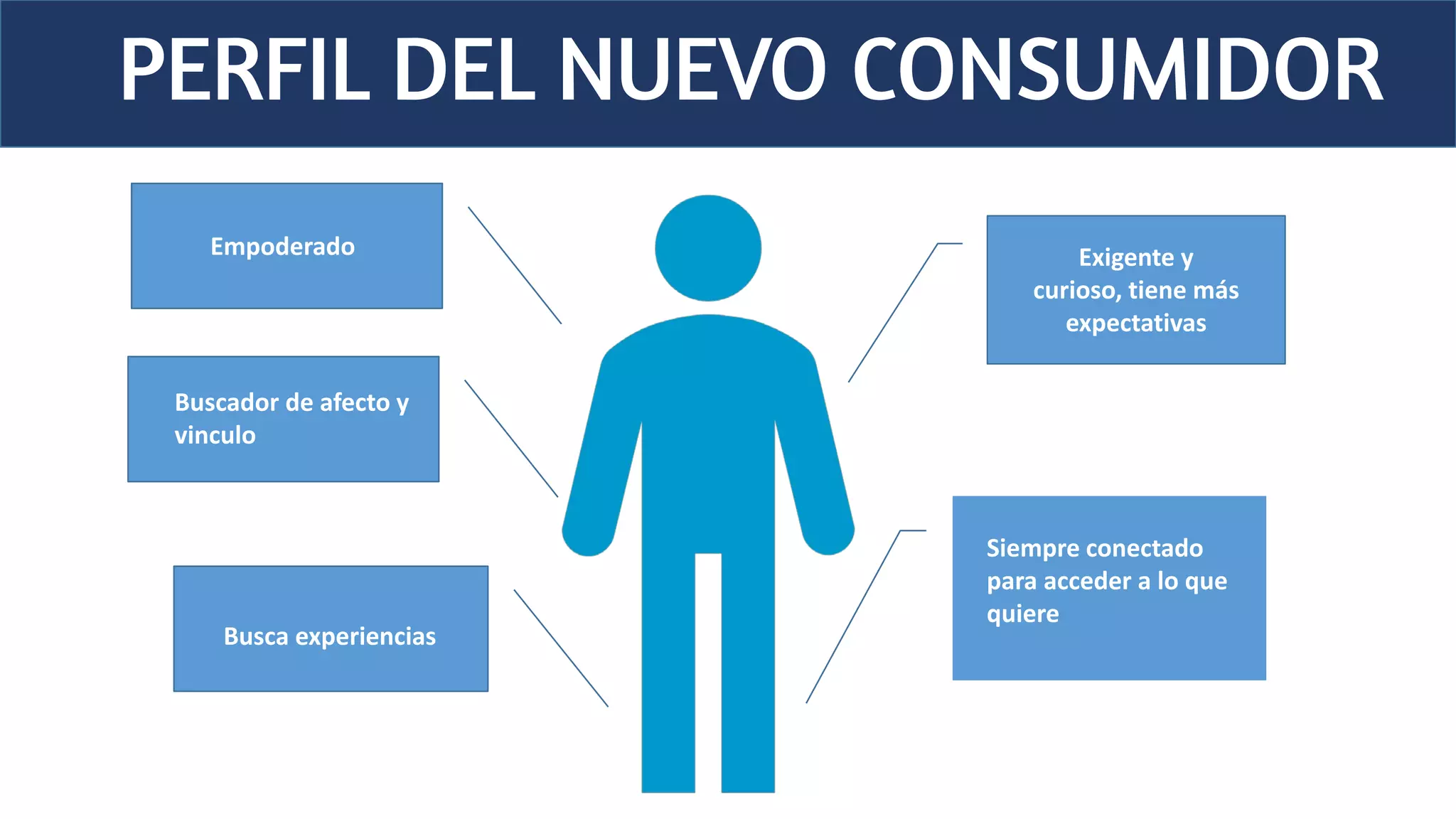 PERFIL DEL NUEVO CONSUMIDOR
Exigente y
curioso, tiene más
expectativas
Siempre conectado
para acceder a lo que
quiere
Empoderado
Buscador de afecto y
vinculo
Busca experiencias
 