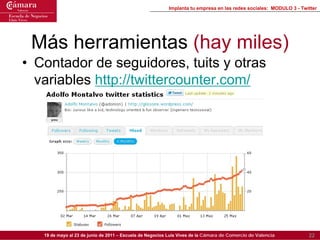 Implanta tu empresa en las redes sociales: MODULO 3 - Twitter




 Más herramientas (hay miles)
• Contador de seguidores, ...