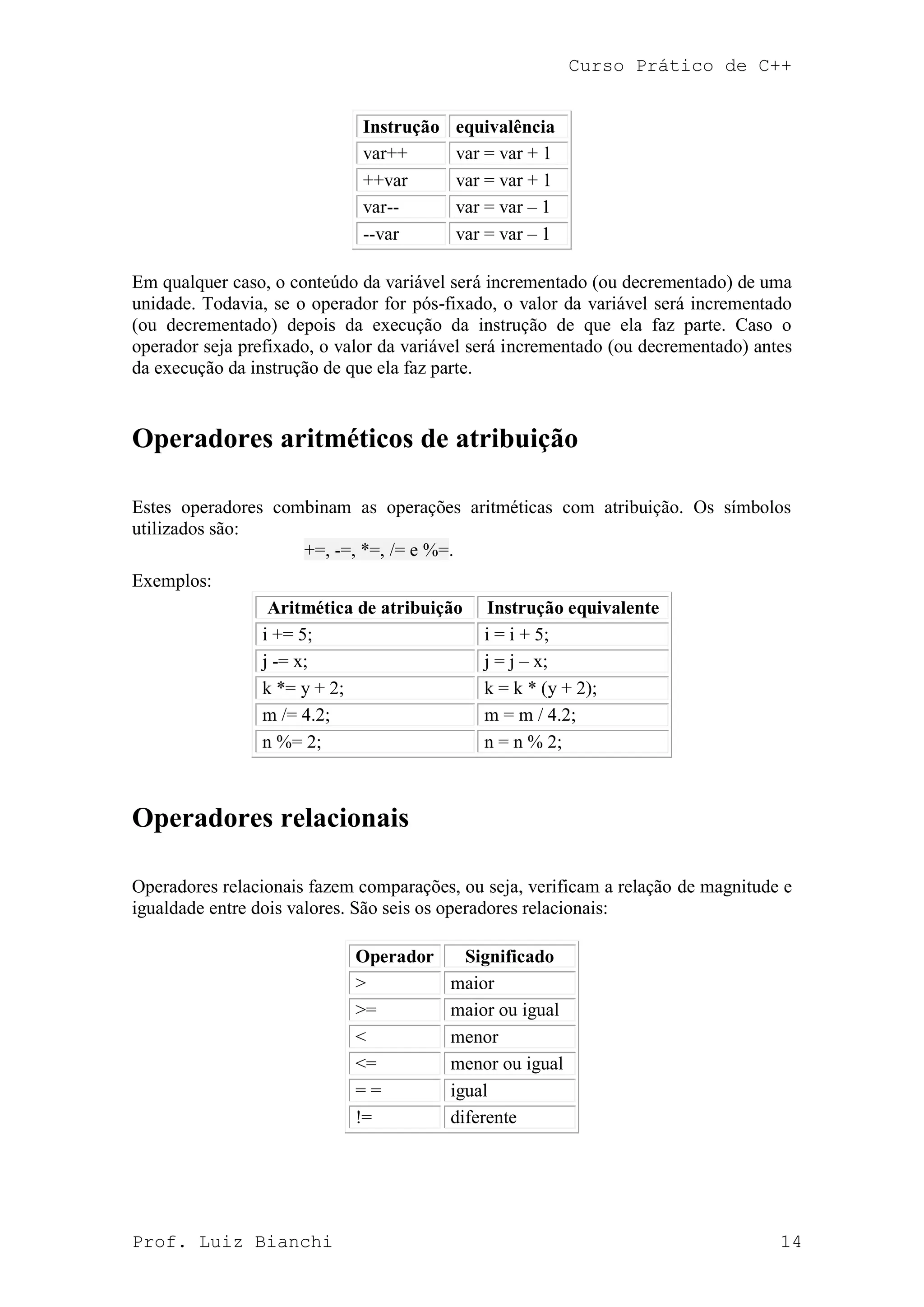 Curso Prático de C++
Prof. Luiz Bianchi 14
Instrução equivalência
var++ var = var + 1
++var var = var + 1
var-- var = var – 1
--var var = var – 1
Em qualquer caso, o conteúdo da variável será incrementado (ou decrementado) de uma
unidade. Todavia, se o operador for pós-fixado, o valor da variável será incrementado
(ou decrementado) depois da execução da instrução de que ela faz parte. Caso o
operador seja prefixado, o valor da variável será incrementado (ou decrementado) antes
da execução da instrução de que ela faz parte.
Operadores aritméticos de atribuição
Estes operadores combinam as operações aritméticas com atribuição. Os símbolos
utilizados são:
+=, -=, *=, /= e %=.
Exemplos:
Aritmética de atribuição Instrução equivalente
i += 5; i = i + 5;
j -= x; j = j – x;
k *= y + 2; k = k * (y + 2);
m /= 4.2; m = m / 4.2;
n %= 2; n = n % 2;
Operadores relacionais
Operadores relacionais fazem comparações, ou seja, verificam a relação de magnitude e
igualdade entre dois valores. São seis os operadores relacionais:
Operador Significado
> maior
>= maior ou igual
< menor
<= menor ou igual
= = igual
!= diferente
 