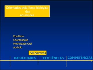 50 palavras
HABILIDADES EFICIÊNCIAS COMPETÊNCIAS
Equilíbrio
Coordenação
Motricidade Oral
Audição
Orientadas pela força biológica
das
aquisições
 