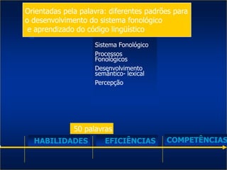 50 palavras
HABILIDADES EFICIÊNCIAS COMPETÊNCIAS
Sistema Fonológico
Processos
Fonológicos
Desenvolvimento
semântico- lexical
Percepção
Orientadas pela palavra: diferentes padrões para
o desenvolvimento do sistema fonológico
e aprendizado do código lingüístico
 