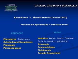 DISLEXIA, DISGRAFIA E DISCALCULIA
Aprendizado > Sistema Nervoso Central (SNC)
Processo de Aprendizado > interface entre:
SAÚDE
Medicina: Pediat., Neurol. Oftalmol.,
foniatria, otorrino., psiquiatria.
Psicologia
Fonoaudiologia
Fisioterapia
Terapia Ocupacional
EDUCAÇÃO
Educadores - Professores
Orientadores Educacionais
Pedagogos
Psicopedagogos
 