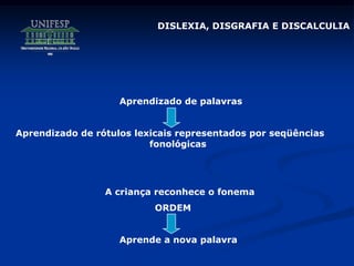 DISLEXIA, DISGRAFIA E DISCALCULIA
Aprendizado de palavras
Aprendizado de rótulos lexicais representados por seqüências
fonológicas
A criança reconhece o fonema
ORDEM
Aprende a nova palavra
 