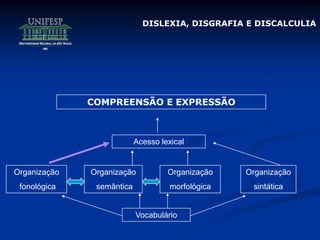 DISLEXIA, DISGRAFIA E DISCALCULIA
Vocabulário
Organização
fonológica
Acesso lexical
Organização
semântica
Organização
morfológica
Organização
sintática
COMPREENSÃO E EXPRESSÃO
 