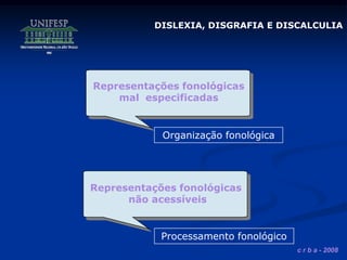 c r b a - 2008
Representações fonológicas
mal especificadas
Representações fonológicas
não acessíveis
Organização fonológica
Processamento fonológico
DISLEXIA, DISGRAFIA E DISCALCULIA
 