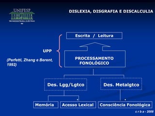 c r b a - 2008
Escrita / Leitura
PROCESSAMENTO
FONOLÓGICO
UPP
(Perfetti, Zhang e Berent,
1992)
Des. Lgg/Lgtco Des. Metalgtco
Memória Acesso Lexical Consciência Fonológica
DISLEXIA, DISGRAFIA E DISCALCULIA
 