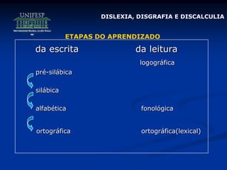 ETAPAS DO APRENDIZADO
da escrita da leitura
logográfica
pré-silábica
silábica
alfabética fonológica
ortográfica ortográfica(lexical)
DISLEXIA, DISGRAFIA E DISCALCULIA
 