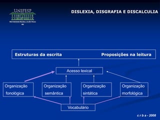 c r b a - 2008
Estruturas da escrita Proposições na leitura
Vocabulário
Organização
fonológica
Acesso lexical
Organização
semântica
Organização
sintática
Organização
morfológica
DISLEXIA, DISGRAFIA E DISCALCULIA
 