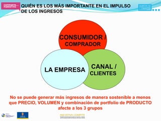 QUIÉN ES LOS MÁS IMPORTANTE EN EL IMPULSO
     DE LOS INGRESOS




                     CONSUMIDOR /
                       COMPRADOR



                                   CANAL /
               LA EMPRESA
                                  CLIENTES



No se puede generar más ingresos de manera sostenible a menos
que PRECIO, VOLUMEN y combinación de portfolio de PRODUCTO
                     afecte a los 3 grupos
 