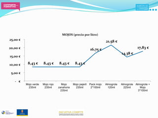MOJOS (precio por litro) 
 25,00 €  
                                                                                 21,58 €  
 20,00 €                                                            16,75 €                                17,83 €  
                                                                                              14,38 €  
 15,00 €  

 10,00 €        8,43 €    8,43 €    8,43 €    8,43 €  

  5,00 €  

     ‐   €  
               Mojo verde   Mojo rojo      Mojo     Mojo pejeril   Pack mojo    Almogrote    Almogrote Almogrote +
                 235ml       235ml      zanahoria     235ml         2*100ml       120ml        225ml       Mojo
                                          235ml                                                          3*100ml
 