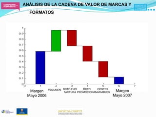 ANÁLISIS DE LA CADENA DE VALOR DE MARCAS Y
       FORMATOS

PRODUCTO 2

 Dorada 33cl RT




                  VOLUMEN DCTO FIJO  DCTO     COSTES
       Margen             FACTURA PROMOCIONAL
                                            VARIABLES    Margen
      Mayo 2006                                         Mayo 2007
 
