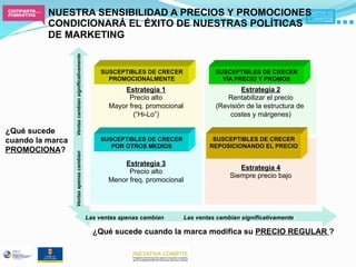 NUESTRA SENSIBILIDAD A PRECIOS Y PROMOCIONES
          CONDICIONARÁ EL ÉXITO DE NUESTRAS POLÍTICAS
          DE MARKETING



                  Ventas cambian significativamente
                                                          SUSCEPTIBLES DE CRECER                 SUSCEPTIBLES DE CRECER
                                                            PROMOCIONALMENTE                       VÍA PRECIO Y PROMOS
                                                                 Estrategia 1                            Estrategia 2
                                                                   Precio alto                      Rentabilizar el precio
                                                             Mayor freq. promocional             (Revisión de la estructura de
                                                                     (“Hi-Lo”)                       costes y márgenes)

¿Qué sucede
cuando la marca                                           SUSCEPTIBLES DE CRECER                SUSCEPTIBLES DE CRECER
                                                             POR OTROS MEDIOS                  REPOSICIONANDO EL PRECIO
PROMOCIONA?
                  Ventas apenas cambian




                                                                 Estrategia 3
                                                                                                         Estrategia 4
                                                                   Precio alto
                                                                                                      Siempre precio bajo
                                                             Menor freq. promocional




                                                      Las ventas apenas cambian        Las ventas cambian significativamente

                                                        ¿Qué sucede cuando la marca modifica su PRECIO REGULAR ?
 
