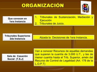 Que conocen en
1era Instancia
1. Tribunales de Sustanciación, Mediación y
Ejecución
2. Tribunales de Juicio.
Tribunales Superiores
2da Instancia Alzada la Decisiones de 1era Instancia.
Sala de Casación
Social (T.S.J)
Van a conocer Recursos de aquellas demandas
que superen la cuantía de 3.000 U.T., y las de
menor cuantía hasta el Trib. Superior, amén del
Recurso de Control de Legalidad (Art. 178 de la
L.O.P.T)
 